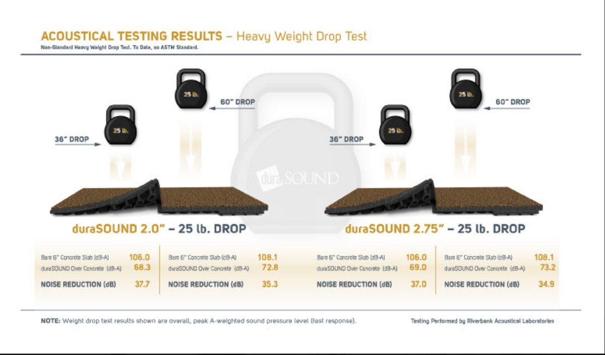 DuraSOUND Premium95 Rubber Acoustic Gym Tile