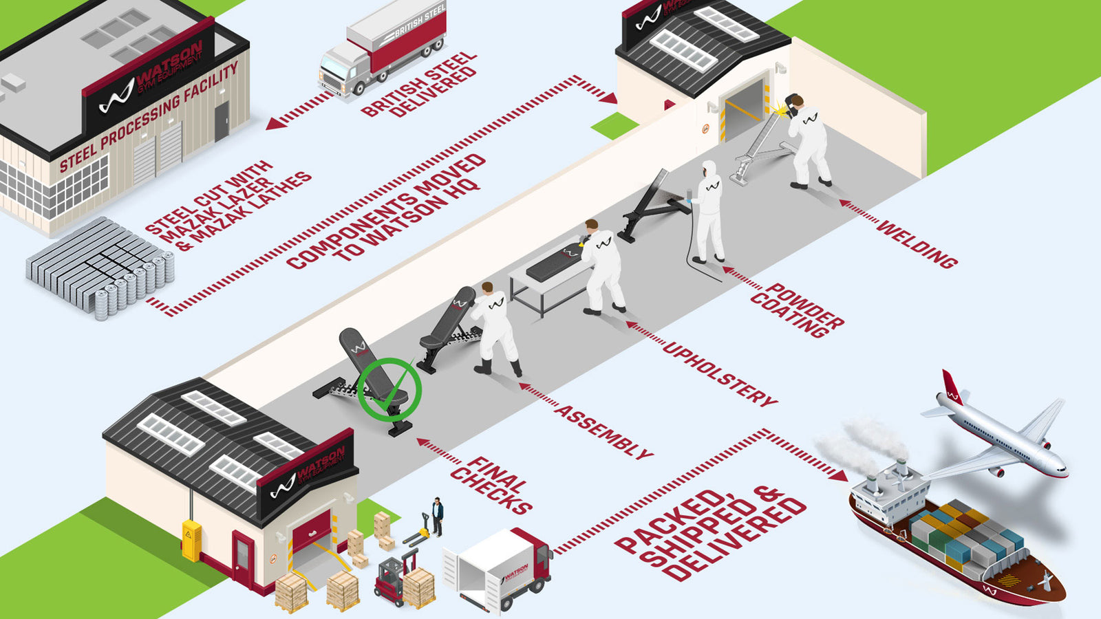 Watson Production flow  